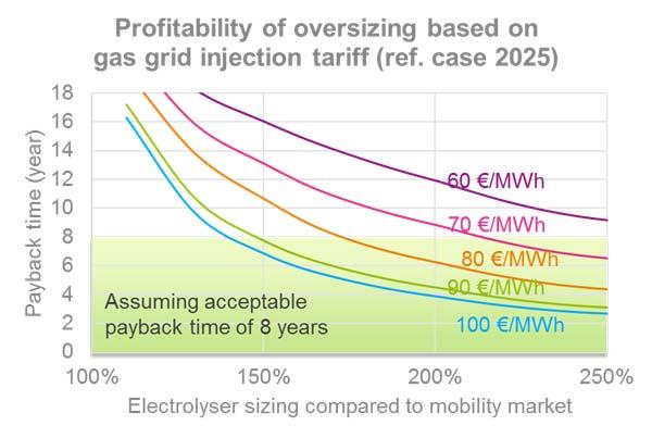 Source: Hinicio Figure 62: Profitability of oversizing based on gas grid injection tariff (ref.