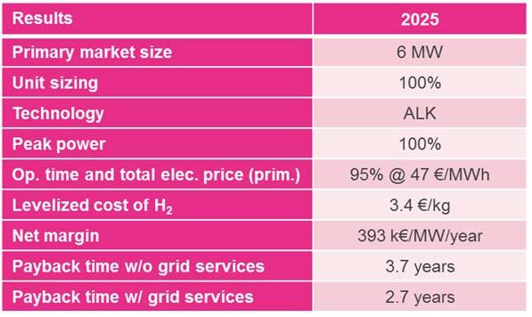 2025 business case As the electrolyser system is sized to meet 100% of H 2 demand, the operation time is maxed at 95% 26. The average total electricity price 27 paid is 47 /MWh.