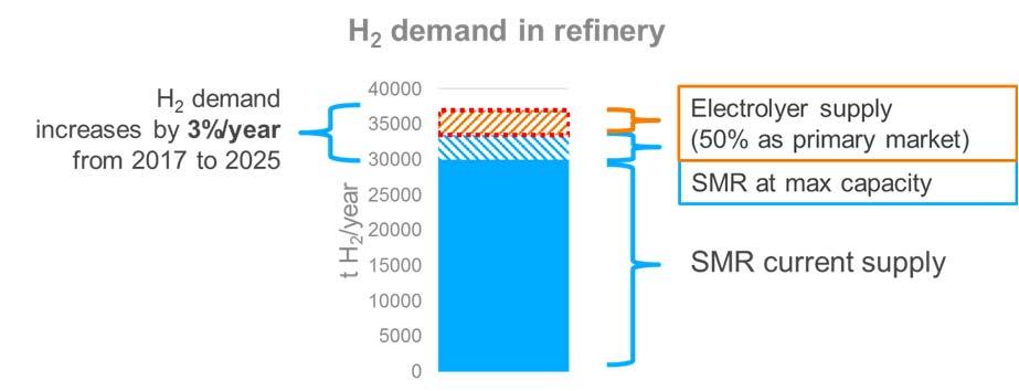 Source: Hinicio Figure 71: 2025 Scenario of Heide refinery H 2 demand growth Based on the existing production costs, the market value for hydrogen is set at 1.8 /kg in 2017 and at 2.
