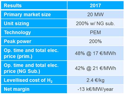 4. PROFITIABLITY ANALYSIS RESULTS 2017 business case With an electrolyser system sized for being able to supply 200% of hydrogen demand for refinery, the load factor for the primary application is