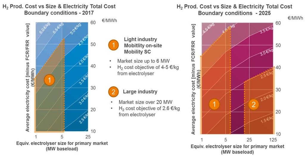 The system size to address a hydrogen primary market. It influences the project CAPEX per MW installed through economies of scale.