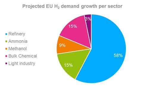 6.6.2. Top-down approach 6.6.2.1. INDUSTRY The following graph shows the projected EU H 2 annual demand growth per industrial sector in 2014.