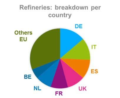 1. Large industry Figure 83: EU country breakdown in refining capacities Refineries are the largest H 2 consumers in Europe with 46 billion Nm 3 /year.