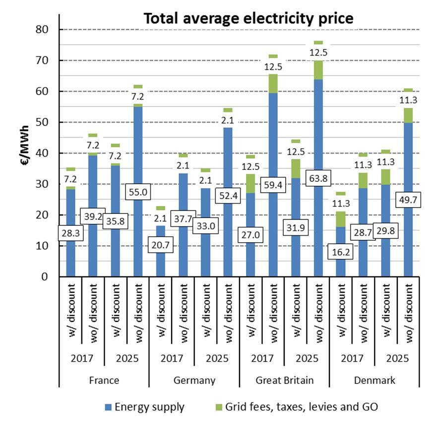 Figure 84: Total average electricity price structure per country assuming a 1MW electrolyser operating 8760 h/y Depending on the business case, a different maximum total electricity cost can be used