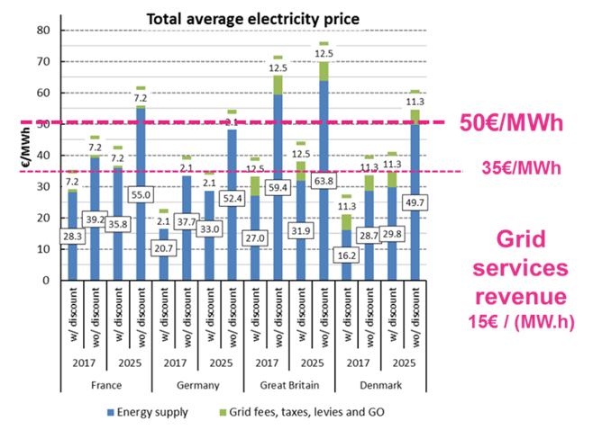 Figure 3: Total average electricity price structure per country assuming a 1MW electrolyser operating 8760 h/y Based on this analysis, the three studied business cases can be extrapolated within the