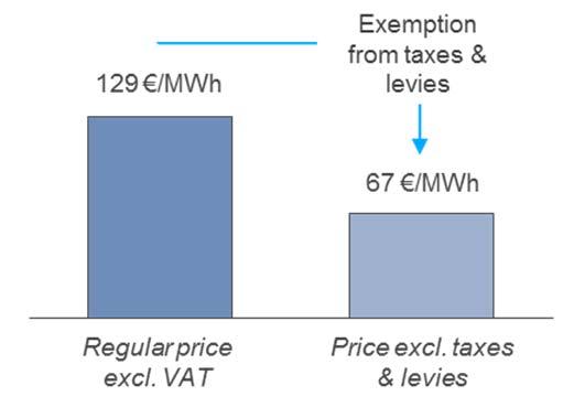 Figure 86: Electricity price for an average industrial consumer in Germany (2016) 30 Exemptions from taxes & levies are an effective way of supporting the uptake of Power-to-Hydrogen implicitly.