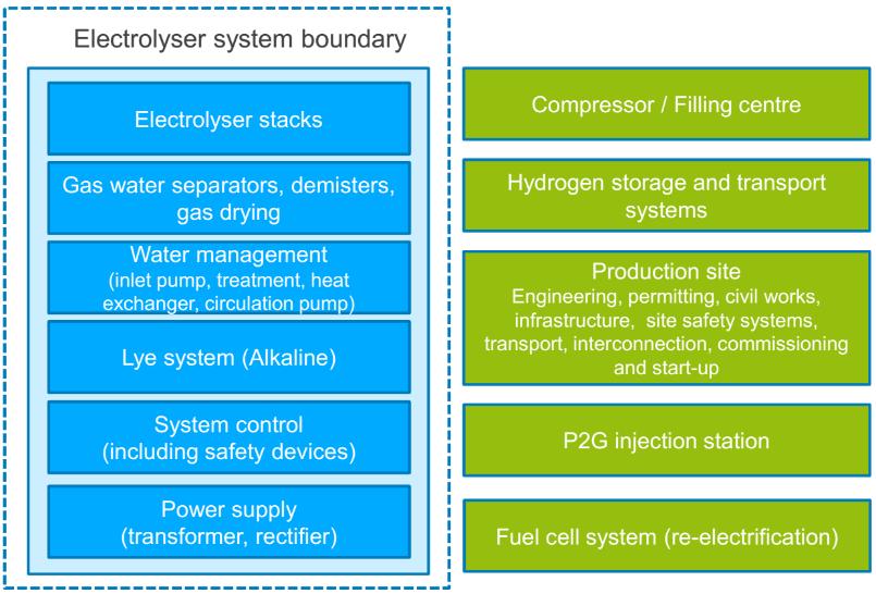 Figure 106: System definition Figure 107 provides an overview of the costs and performance parameters that have been collected and analysed for each sub-system in the hydrogen supply chain.