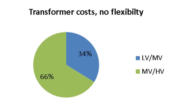 Figure 125: Pie charts of detailed CAPEX costs of Albi As emphasized in Figure 124 Figure 125, the highest investment costs lie in the LV network costs (i.e. cable and equipment in LV), with 62% of 50% of the overall CAPEX.