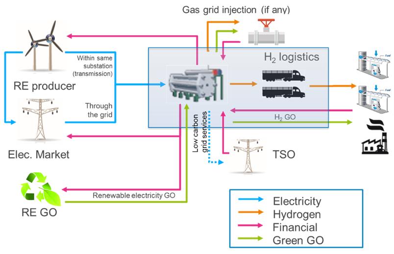 Figure 130: Interaction between the electrolyser operator (H 2 logistics operator) and the other business stakeholders Contractual arrangements between and Electricity supplier Curtailed renewable