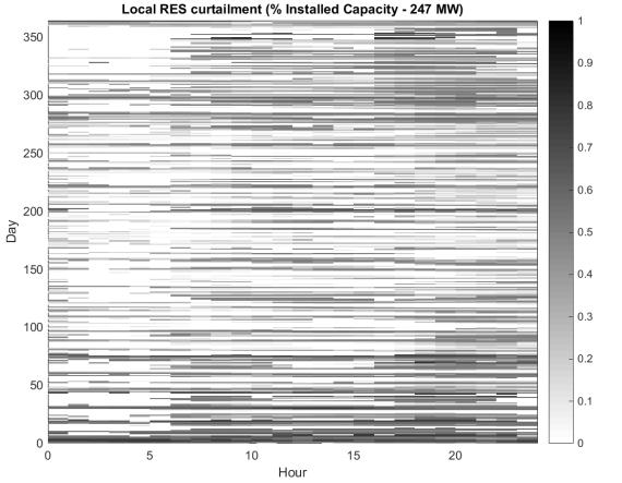 Figure 11: Temporal distribution of curtailment in the area of Herrenwyk (Germany) Figure 12: Power curtailment duration curve at Herrenwyk, Germany For the grid constraints analysis, geographical