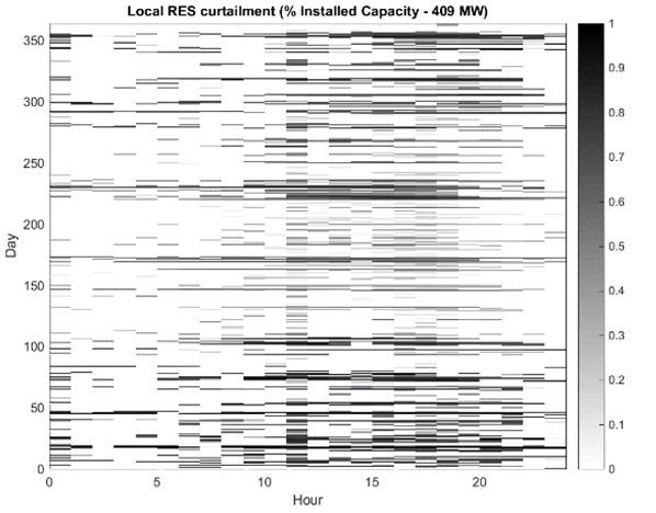 Figure 19: Temporal distribution of curtailment in the area Nordjylland (Denmark West) Figure 20: Power curtailment duration curve at Anholt offshore wind farm, Denmark Grid constraints analysis The