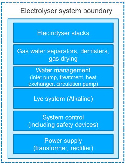 4.1.1. Electrolyser systems 4.1.1.1. ELECTROLYSER SYSTEM BOUNDARY Figure 24 shows the electrolyser system boundary which includes the stacks and all auxiliary sub-systems (gas