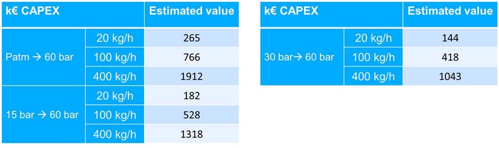 Compressor skids Table 32: Estimated cost for compressor skid based on the cost function 4.1.3. Storage systems Gas distribution is done in two ways: bump filling and even exchange.