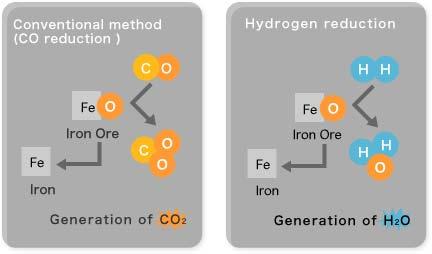5.1.2.1. STEELMAKING PROCESSES There are two main ways to produce crude steel from iron ore: With a blast furnace, established process, using mainly (coal derived) coke as source of energy and