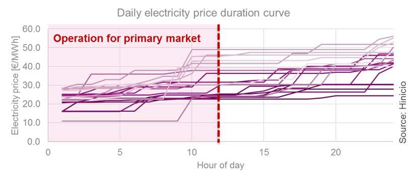 Figure 48: Daily electricity price duration curves 6.1.3.2.