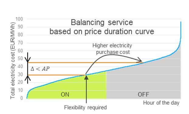Figure 51: Balancing services principle scheme for service supply in addition to primary hydrogen supply The Figure 52 emphasizes the expectable revenues for a 1MW electrolyser supplying grid