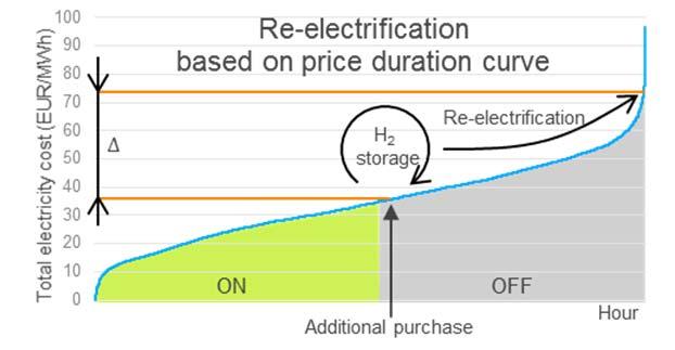 6.1.3.6. RE-ELECTRIFICATION BASED ON WHOLESALE PRICE ARBITRAGE For the re-electrification value stream on an island (Sardinia), revenues are obtained from buying electricity at the cheapest cost