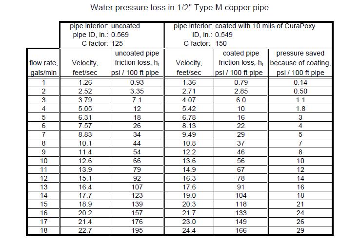 PMG-1057 Most Widely Accepted and Trusted Page 3 of 6 Conditions of Listing: Extreme Temperature Assessment: The interior walls of copper and steel pipe samples were lined with the Curaflo FS epoxy