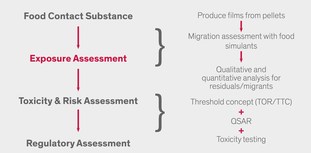 Steps in Safety Assessment of a Food Contact Material Food Contact Substance Exposure Assessment Toxicity & Risk Assessment Production of a food contact material Migration