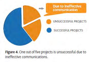 SUCCESSFUL PROJECT FOCUS ON COMMUNICATION The High Cost of Low Performance: The Essential Role of