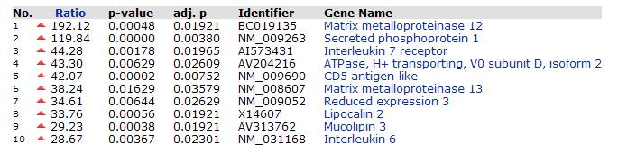 Clustering Gene Lists Two-way ANOVA BH (FDR) Clustering Gene Lists