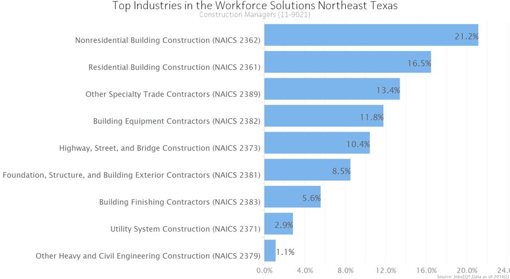 Employment by Industry The following chart and table illustrate the industries in the Workforce Solutions Northeast Texas which most employ Construction Managers.