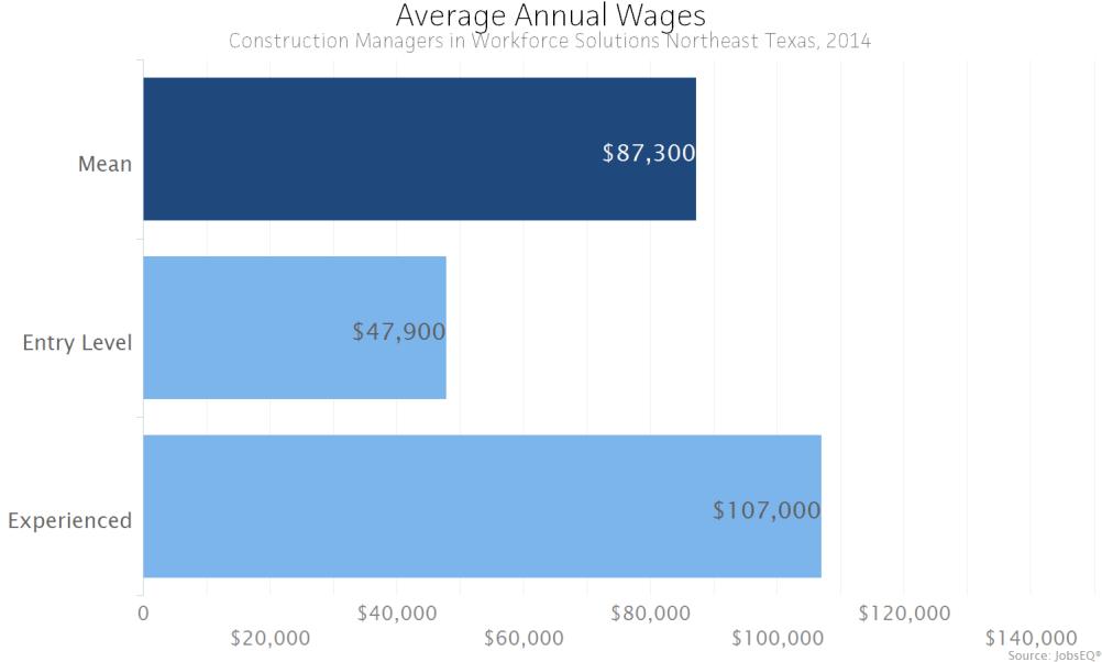 Wages The average (mean) annual wage for Construction Managers was $87,300 in the Workforce Solutions Northeast Texas as