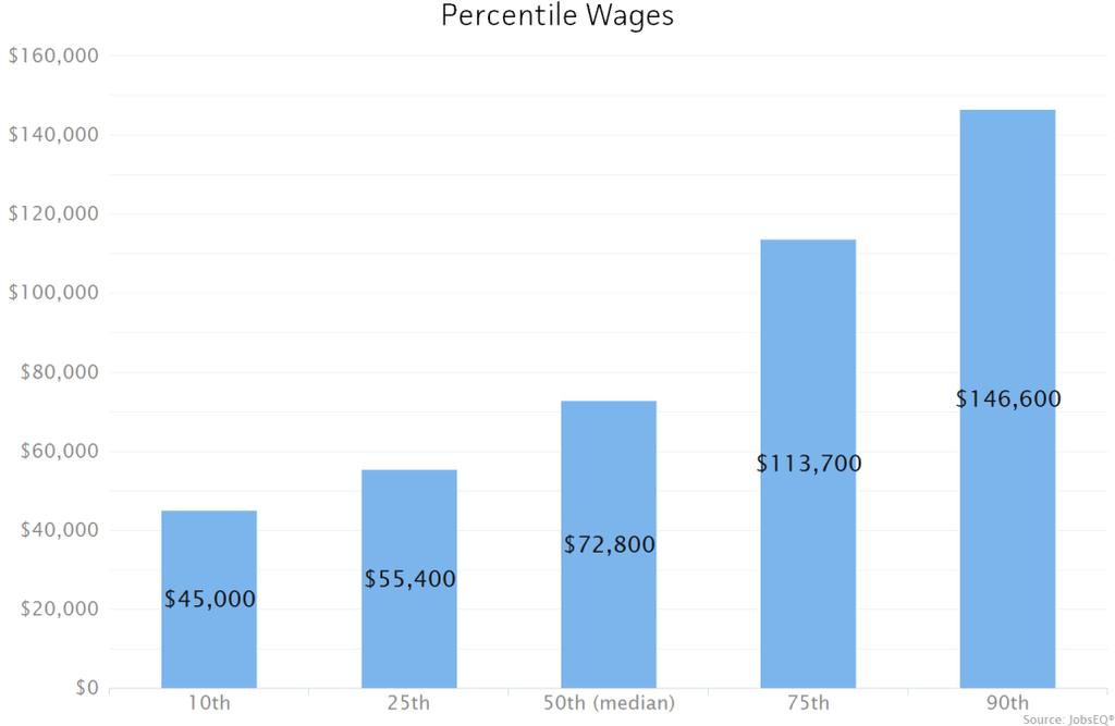 For the same year, average entry level wages were approximately $47,900 compared to an average of $107,000 for