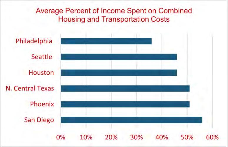 THE TRUE COSTS OF TRANSPORTATION Most people consider housing costs to be the primary indicator of cost of living.