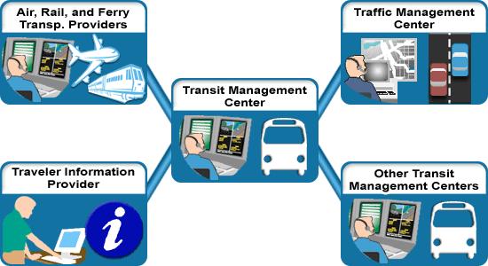 Mobility 2040 5-12 variable speed control, and priority control for high-occupancy vehicles (priority access control, HOV facilities) Freeway management typically links a freeway or Transportation
