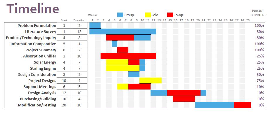 5.1 Project Planner Timeline 5. Project Management In following the project timeline in Figure 14, the team intends to finish building of the prototype.