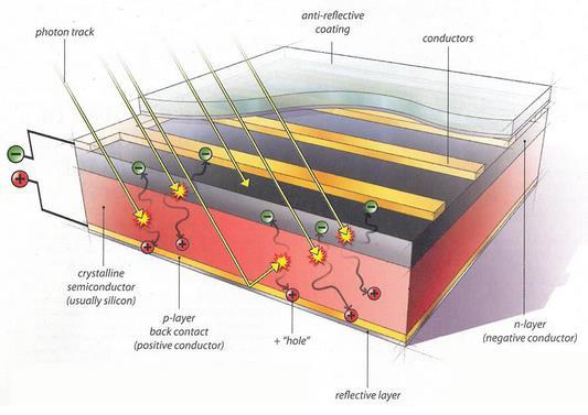 Figure 5 - Schematic of a PV Panel [29] In addition to the crystalline silicon, there are also forms of PV technologies available.