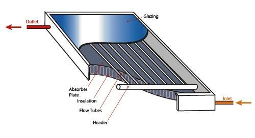 2.2.2.2 Flat Plate Collectors This is the type of collector that is more widely use in any solar water heater system.