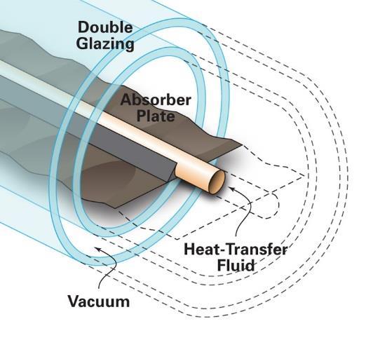 cooling; however, it is very important to make sure that this type of systems do not overheat by constantly running fluid through the unit. Figure 10 - Evacuated Tube Collector (Source: http://www.