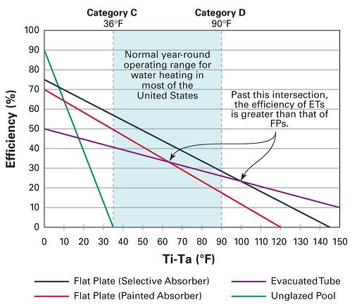 Figure 15 - Efficiency of Different Collector Types Because the angle at which the irradiation hits the solar collector changes throughout the year, it is important to set up the panel towards the