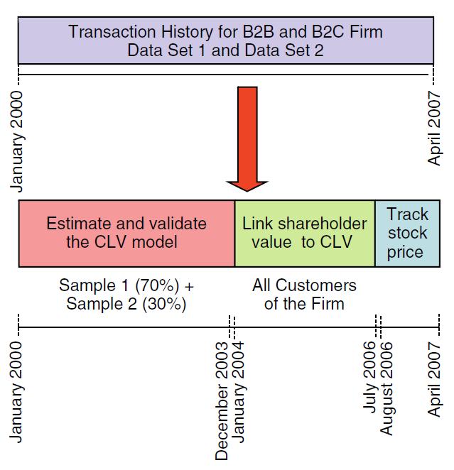 CE to Shareholder Value What is the timeline for