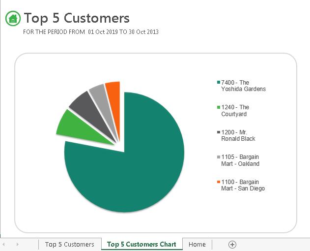 Metrics and KPIs Top 5 Customers Top 5 Products Top 5 Vendors These reports can be run for a chosen period and display metrics and KPIs in a graphical and tabular format Top 5 Customers-displays the