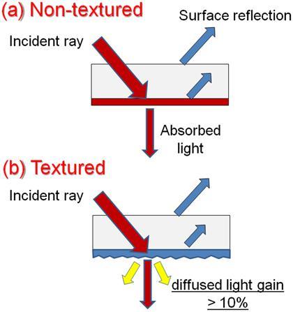 Figure 2 shows schematically the difference in Light scatting between nontextured and textured surfaces. Figure 2.
