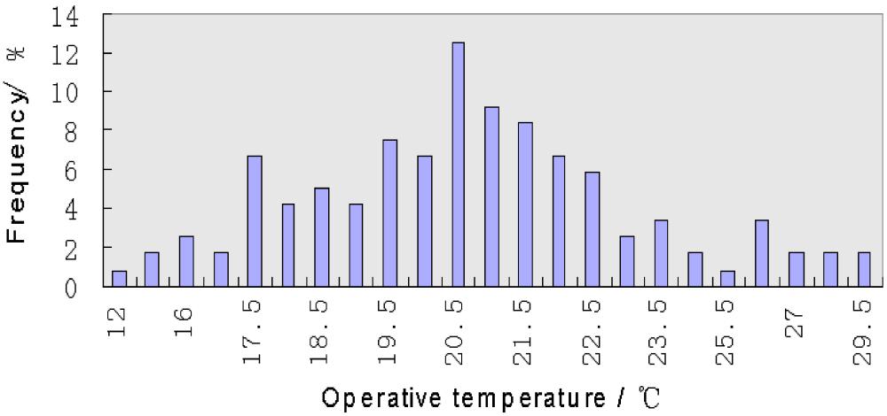 TABLE 2 Statistical Summary of Physical Data Mean Standard Deviation Maximum Minimum Air temperature ( C) 20.1 2.43 25.6 12.0 Relative humidity (%) 35.3 8.05 53 22 Air velocity (m/s) 0.06 0.04 0.22 0.