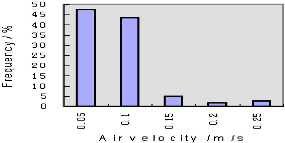 81 Figure 1 Frequency of operative temperature. Figure 2 Frequency of air velocity. uncomfortable ( 1), comfortable (0), slightly comfortable (+1), and very comfortable (+2).