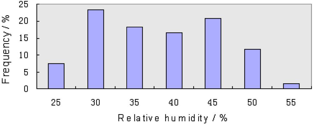Adapted measures survey The adapted measures used by the occupants include electric heater, humidifier, openable window, curtain, and others. Figure 3 Frequency of relative humidity.