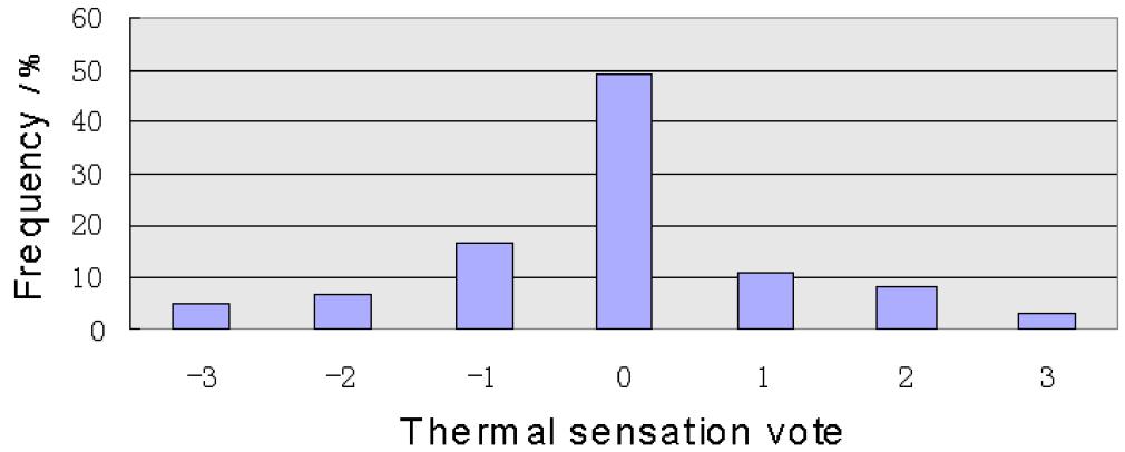 Figure 4 Frequency of thermal sensation vote. Figure 5 Calculation of neutral temperature. Thermal Sensation The frequency distribution of thermal sensation votes is given in Figure 4.