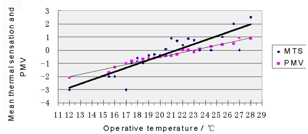 Mean thermal sensation votes and predicted mean vote for each half-degree operative temperature bin have been plotted in Figure 5.