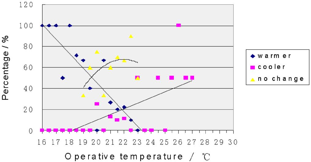 252 (2) Figure 6 Calculation of preferred temperature. The regression coefficient between the mean thermal sensation and the operative temperature is 0.8722.