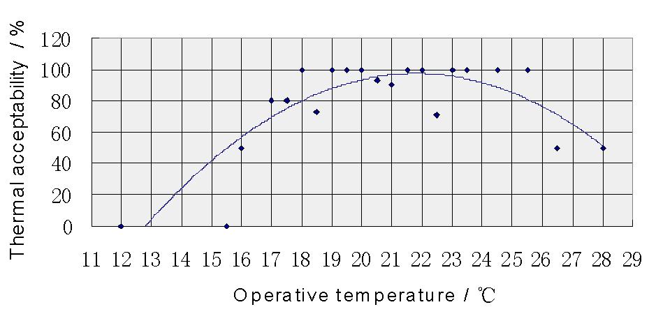 The neutrality is derived by solving the equation for a mean sensation of zero, and the neutral operative temperature is 21.5 C, which is about equal to the mean operative temperature.