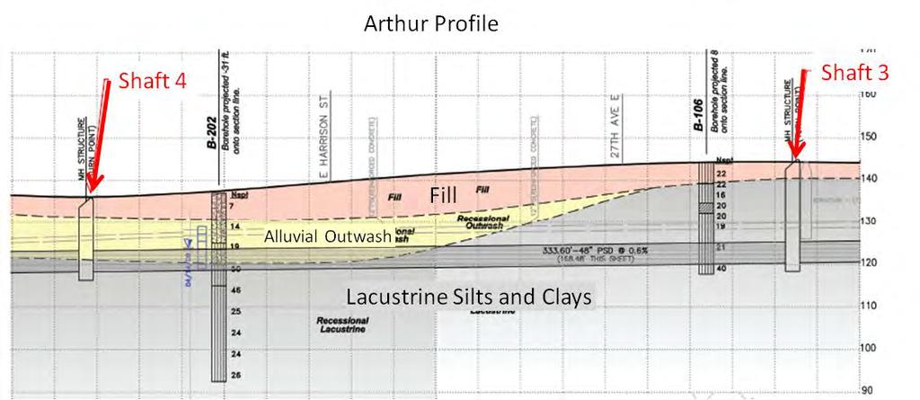 Layout of Jacking and Reception Shafts for Madison Valley Project Geotechnical conditions were the primary factor for determining the preferred trenchless method.