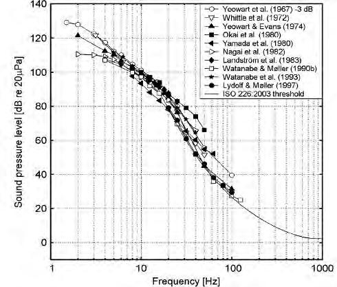 Infrasound levels near windfarms and in other environments Page 4 Figure 3 Determined hearing thresholds below 1 khz (Møller& Pedersen, 2004) Figure 4 Hearing threshold below 125Hz (Watanabe &Møller,