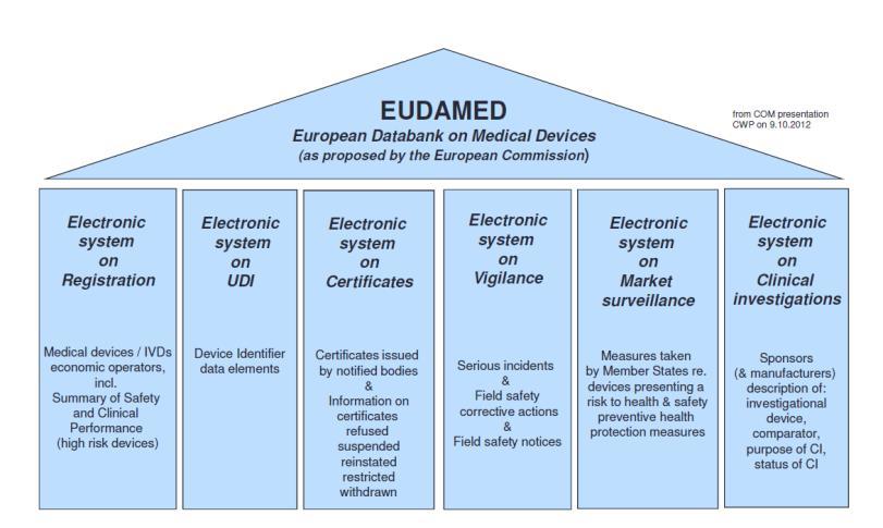 EUDAMED Article 27 Electronic System for Manufacturer Registration - SRN Electronic System for UDI Electronic System on Vigilance +