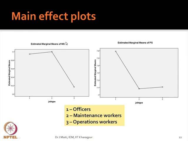 (Refer Slide Time: 53:26) Then, you go the third one again. If you see that from the management support point of view, operations workers are saying they are better placed.