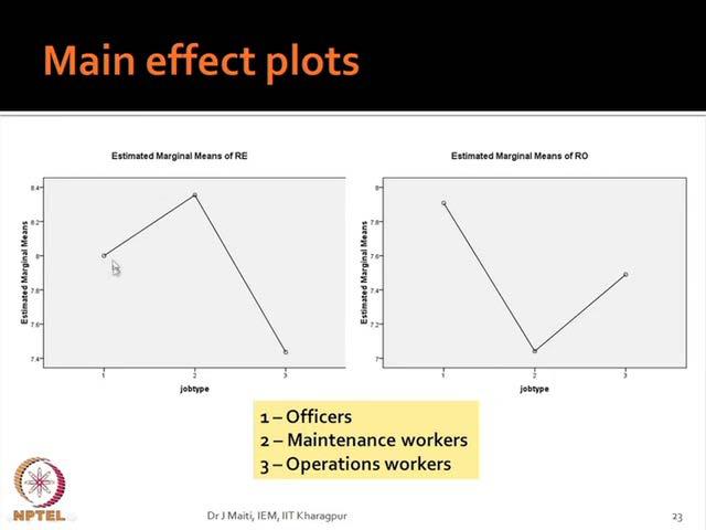 (Refer Slide Time: 54:28) Then, officers, maintenance, then you go by the relationships. From relationship point of view, maintenance workers are saying their relationship is little poor.